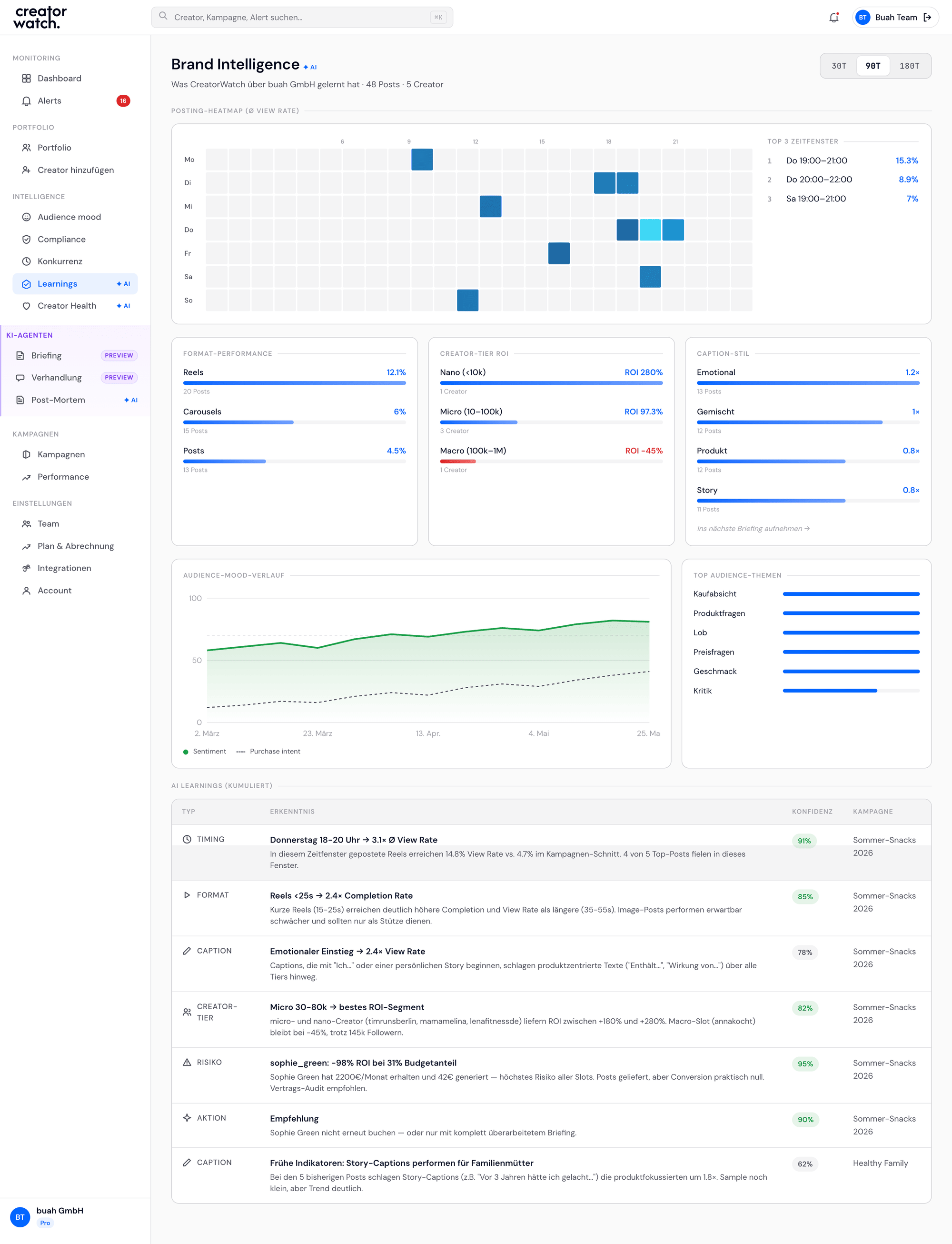 Brand Intelligence dashboard: posting heatmap with a clear Thursday-evening peak, format/tier/caption charts, audience-mood timeline with purchase-intent overlay, top audience themes, and AI learnings table.
