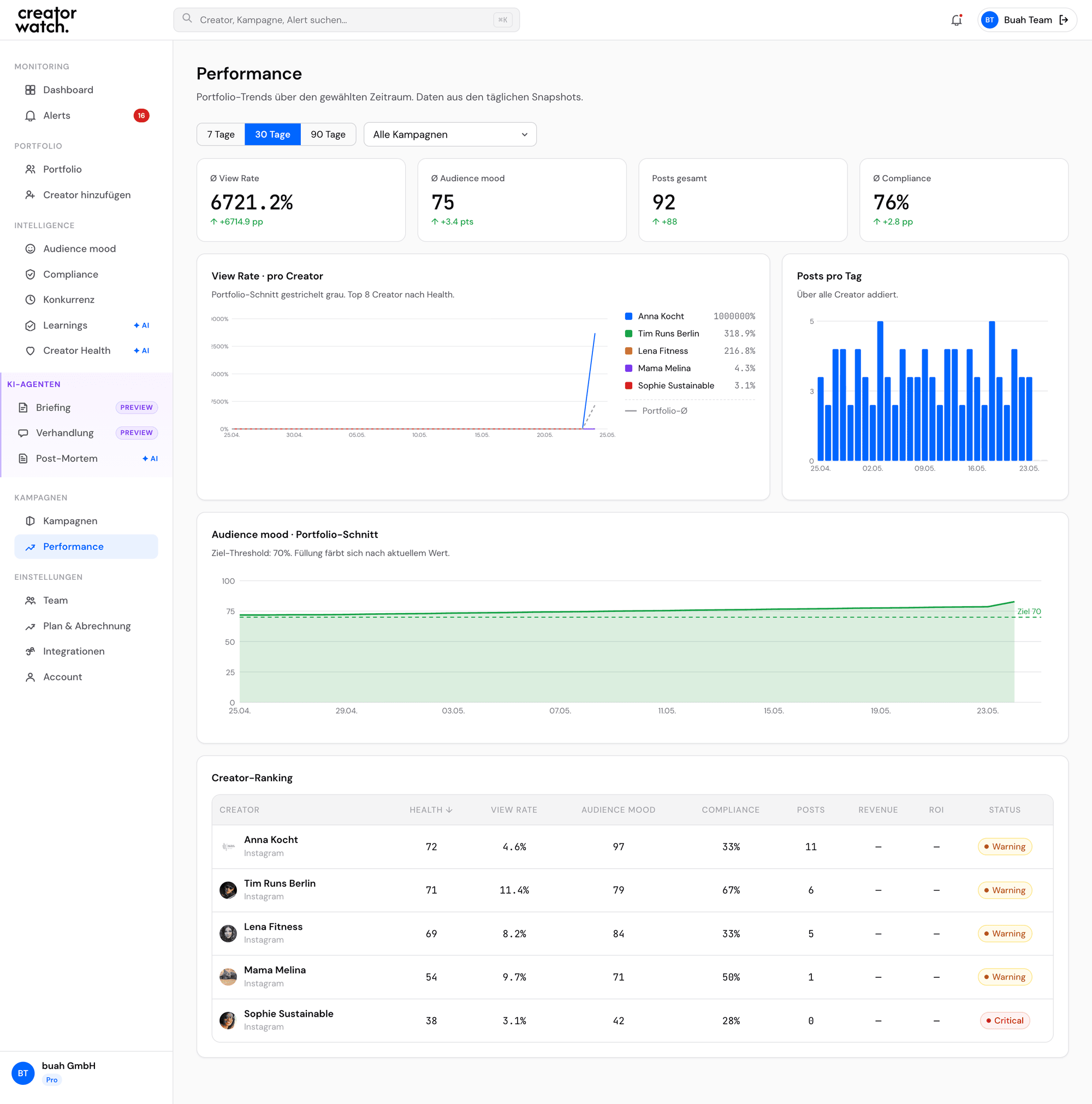 Performance page showing per-creator revenue, ROI and view-rate charts.